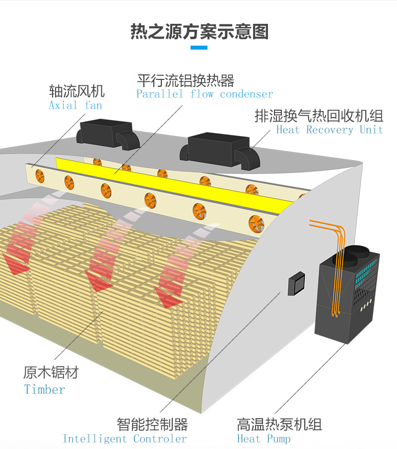 熱之源木材烘干機(jī)_熱泵木材烘干房(圖4)